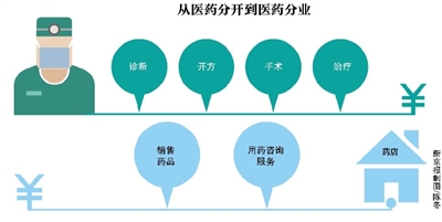 医药分家新趋势推动医疗改革前行