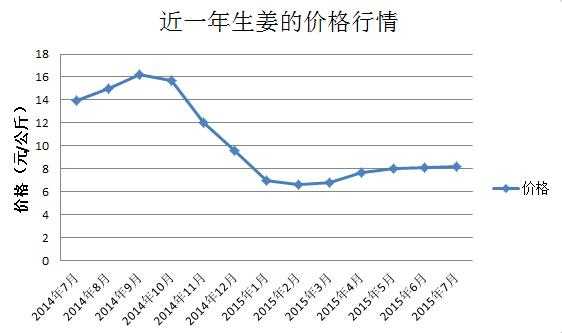 生姜價格最新動態(tài)及市場走勢與影響因素深度解析