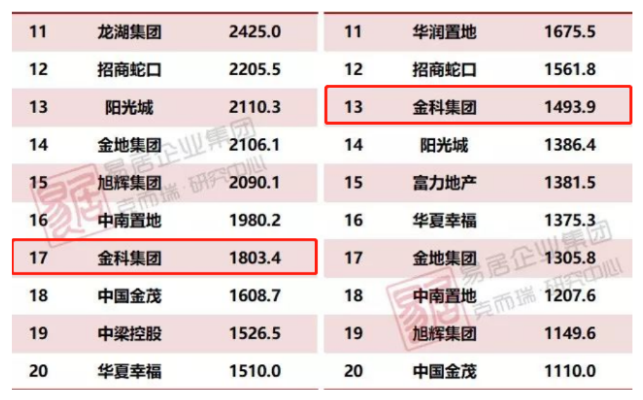 金科最新排名揭示行业领军者的崛起与实力展现