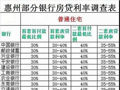 惠州最新房貸利率深度解讀與影響分析揭秘