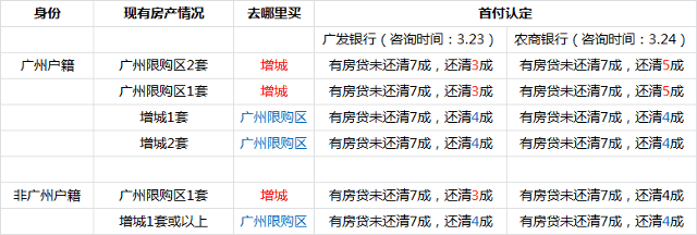 增城限購最新政策全面解讀（XXXX年）