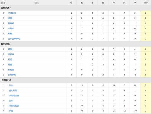 世预赛亚洲积分榜更新，群雄争夺世界杯席位，谁能笑到最后？