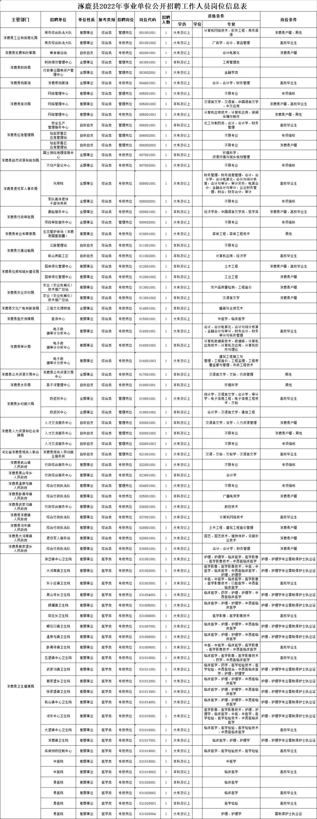 涿鹿县最新招聘信息汇总