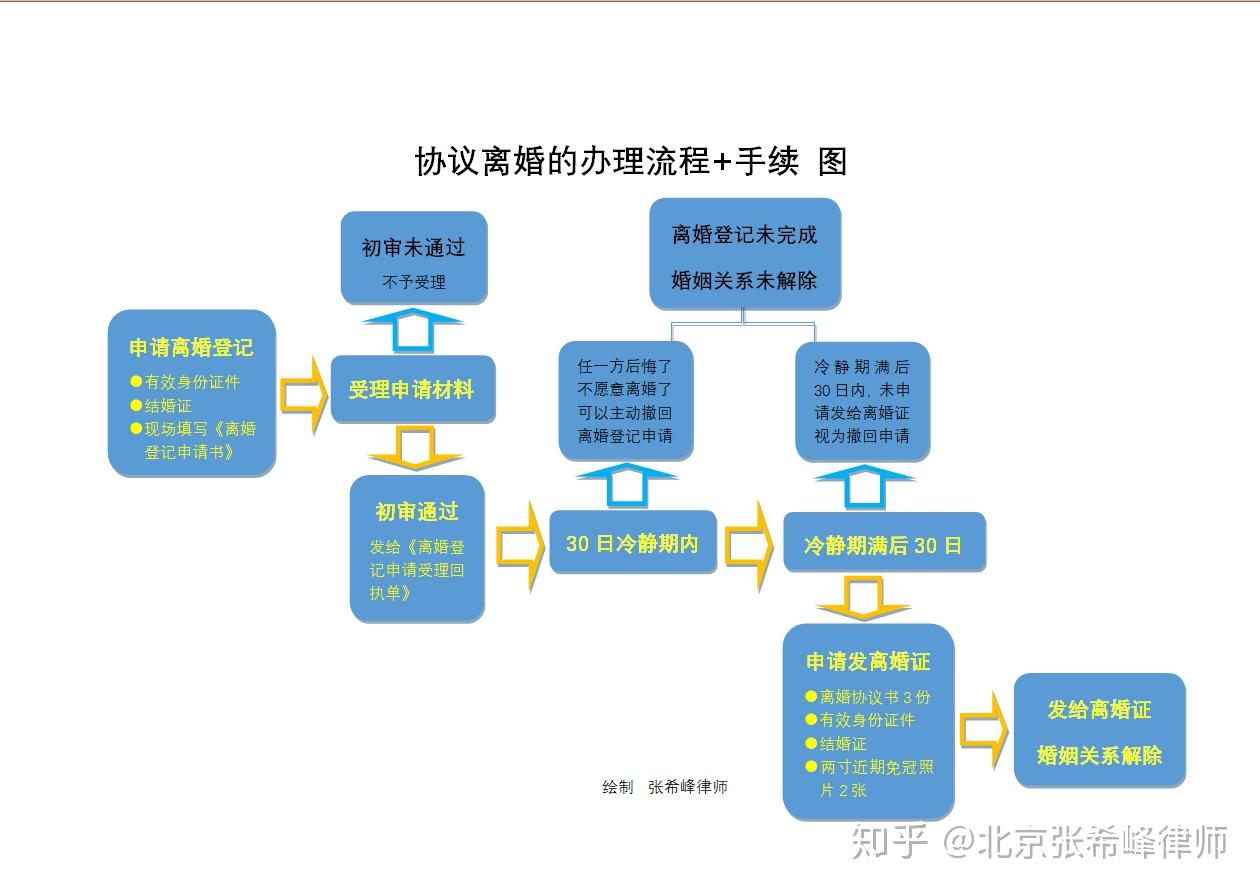 南京离婚流程最新详解