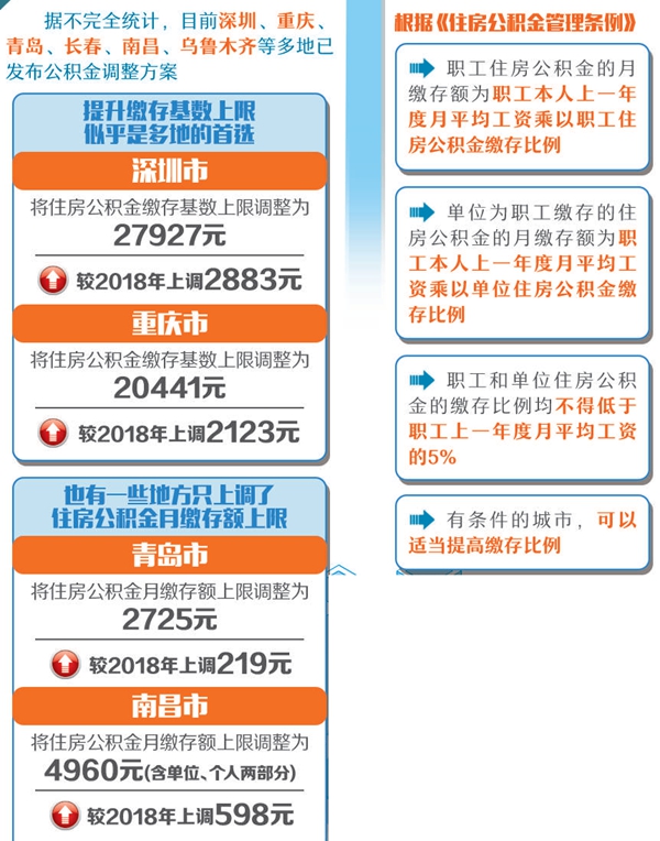 公积金缴纳基数最新调整及其深远影响