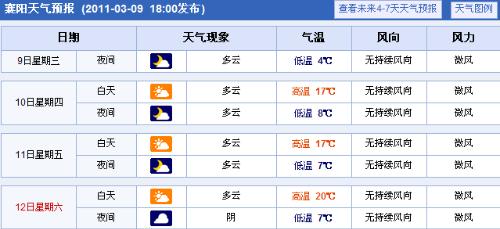 襄樊气象变化及日常生活影响解析