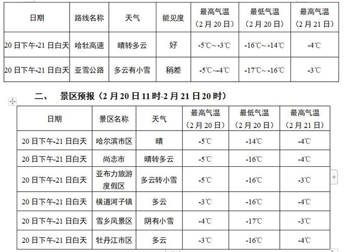 亚布力林业局天气预报更新通知